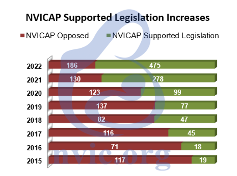 NVICAP Supported Legislation Increases
